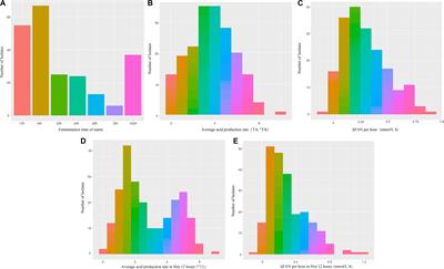 Fermentation Characteristics of Lactococcus lactis subsp. lactis Isolated From Naturally Fermented Dairy Products and Screening of Potential Starter Isolates